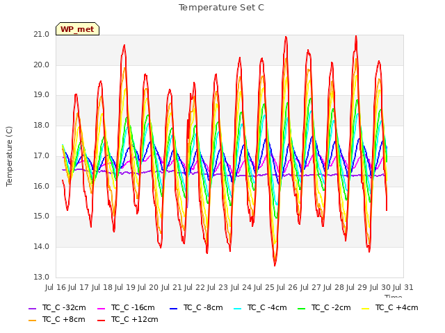 plot of Temperature Set C