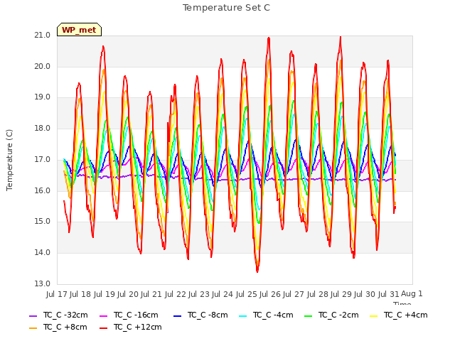 plot of Temperature Set C