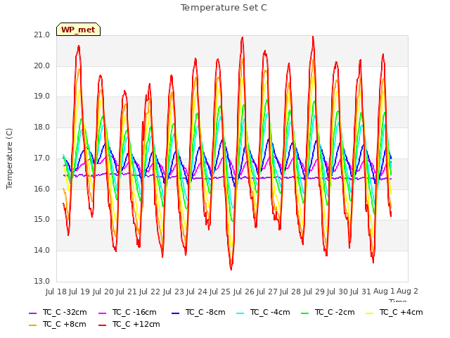 plot of Temperature Set C