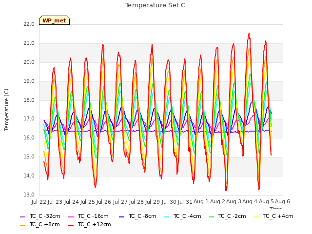 plot of Temperature Set C