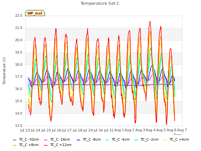 plot of Temperature Set C