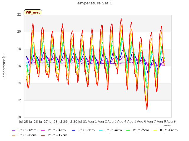 plot of Temperature Set C