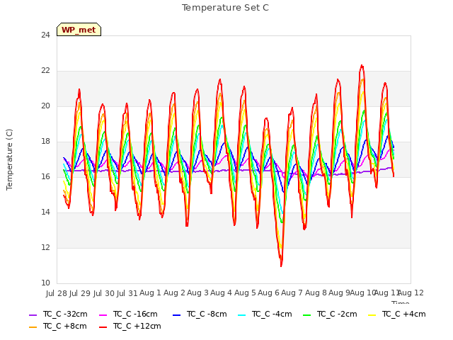 plot of Temperature Set C