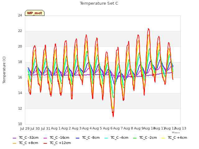 plot of Temperature Set C