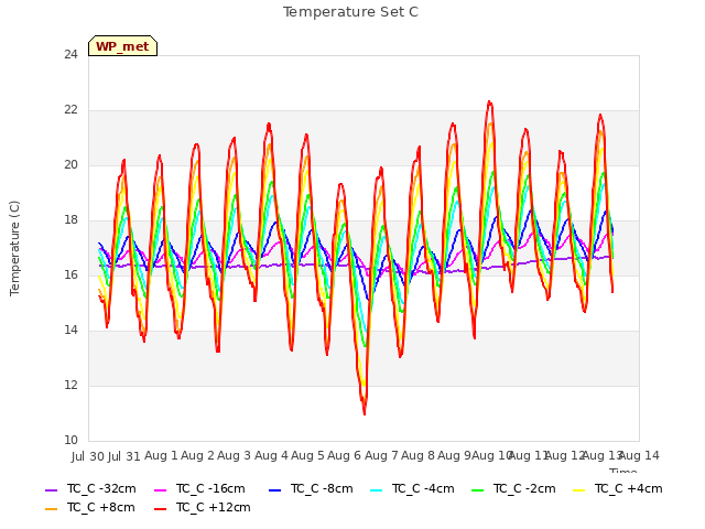 plot of Temperature Set C