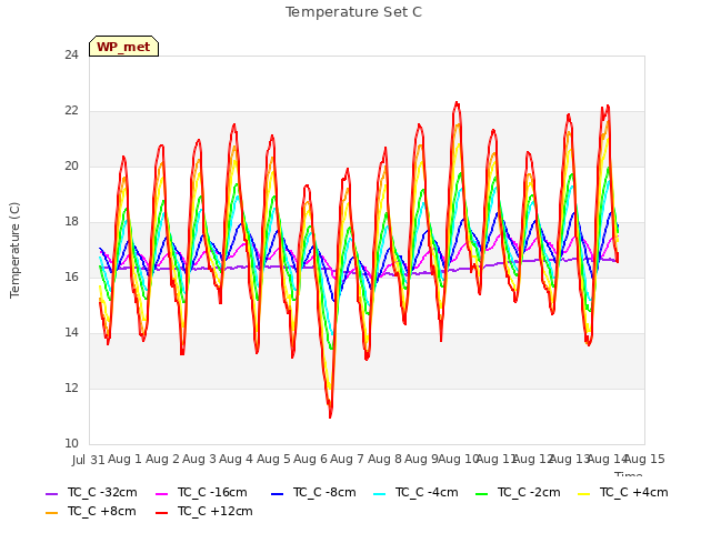 plot of Temperature Set C