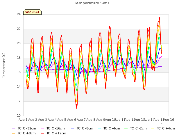 plot of Temperature Set C