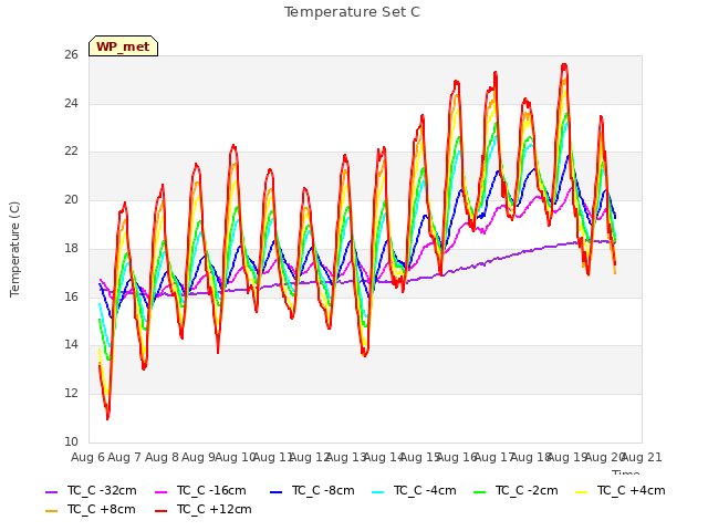 plot of Temperature Set C