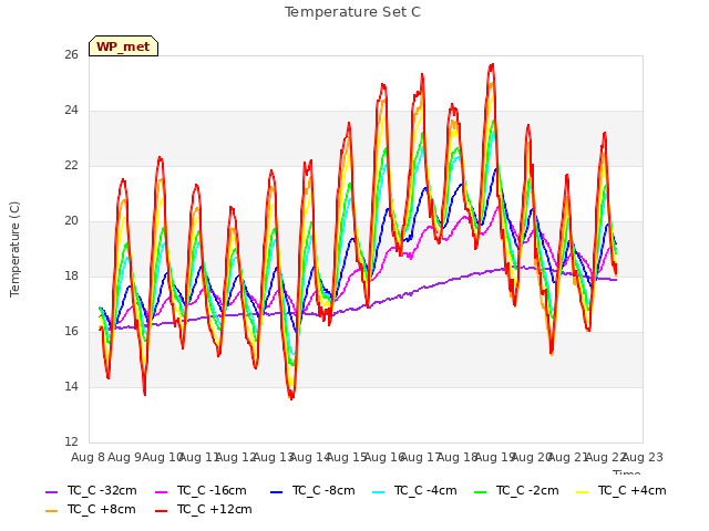 plot of Temperature Set C