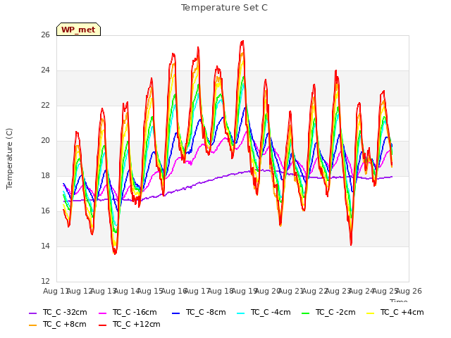 plot of Temperature Set C