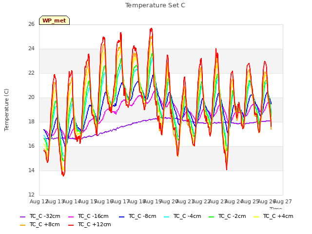 plot of Temperature Set C