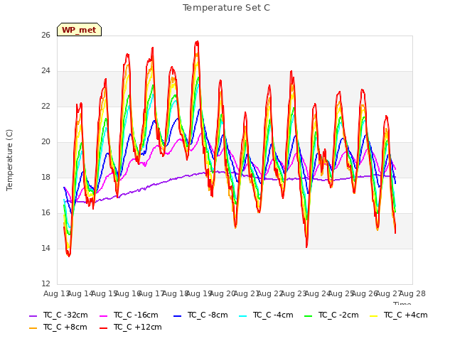 plot of Temperature Set C