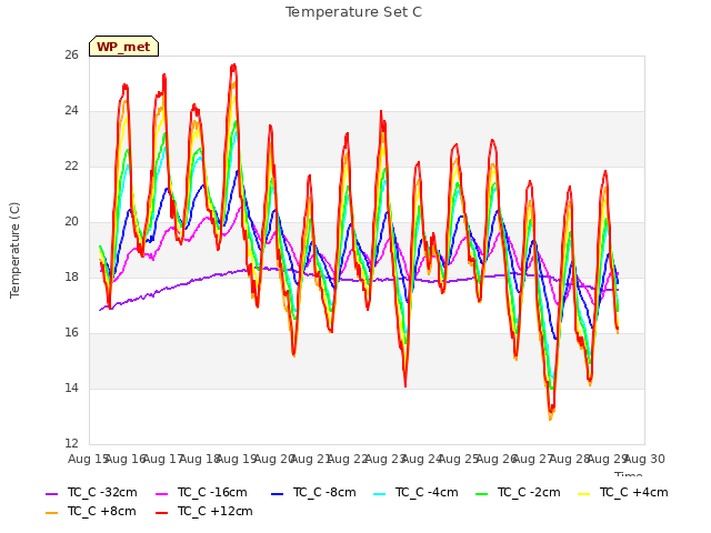 plot of Temperature Set C