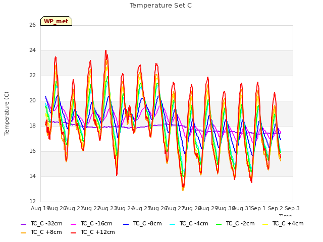 plot of Temperature Set C