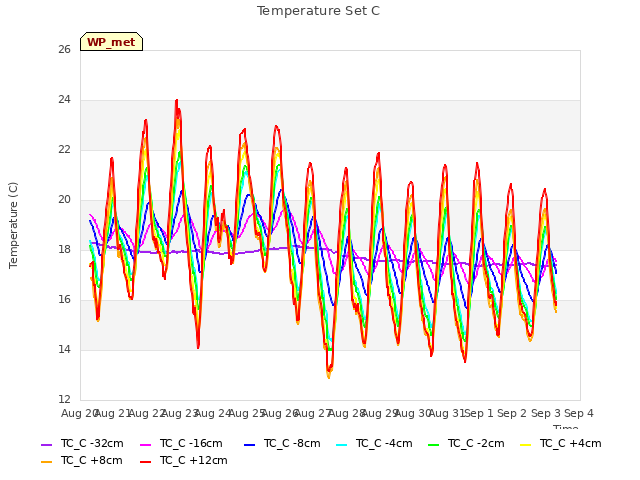 plot of Temperature Set C