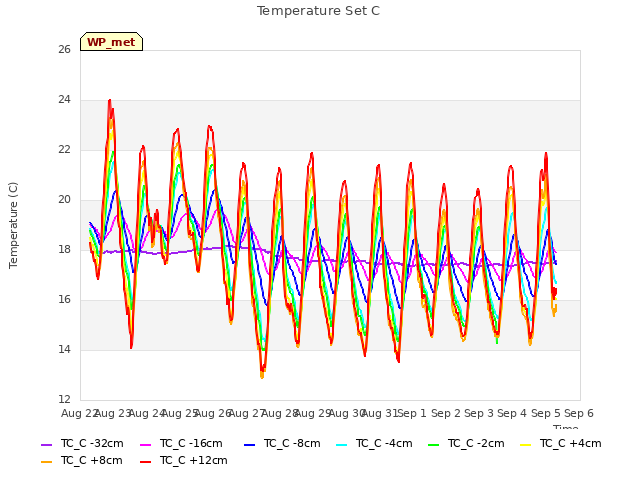 plot of Temperature Set C