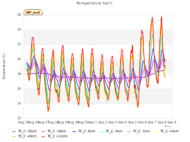 plot of Temperature Set C