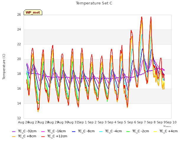 plot of Temperature Set C