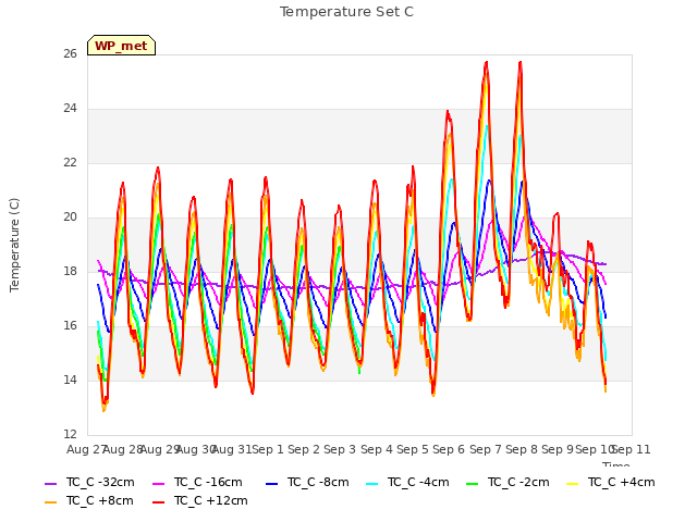 plot of Temperature Set C