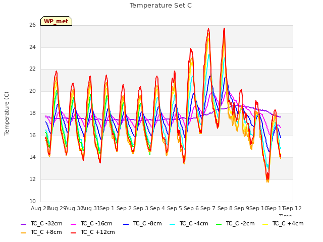 plot of Temperature Set C