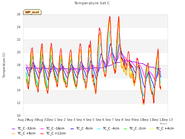 plot of Temperature Set C