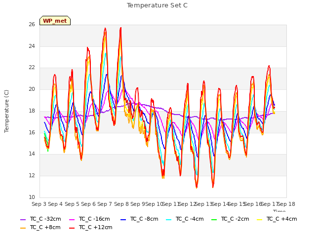 plot of Temperature Set C