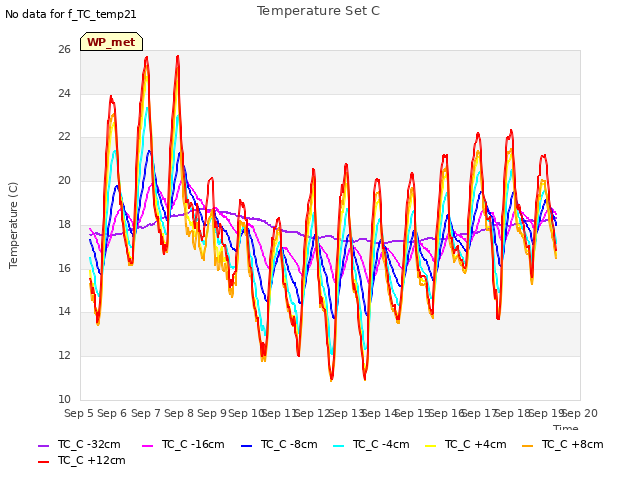 plot of Temperature Set C