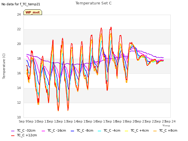 plot of Temperature Set C