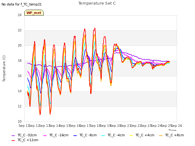 plot of Temperature Set C