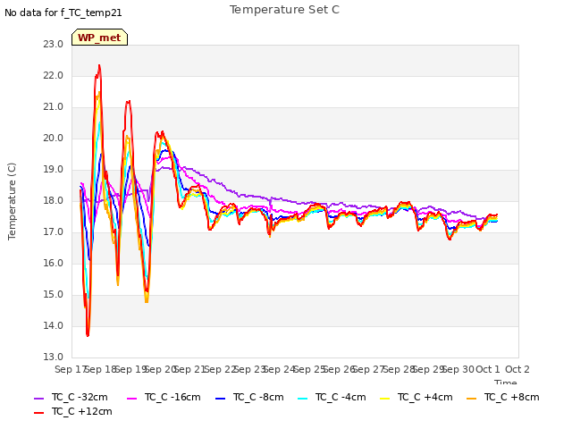 plot of Temperature Set C