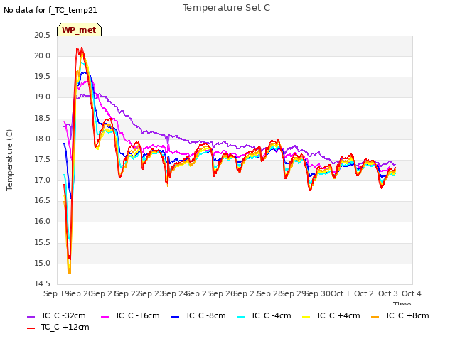 plot of Temperature Set C