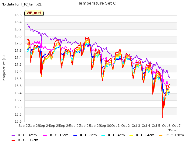 plot of Temperature Set C