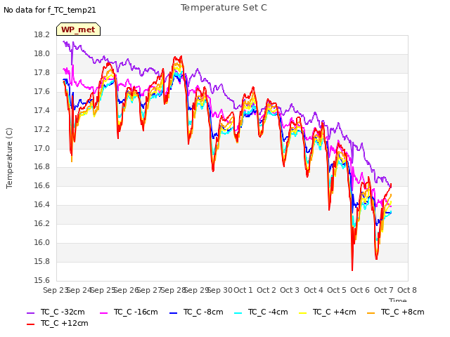 plot of Temperature Set C