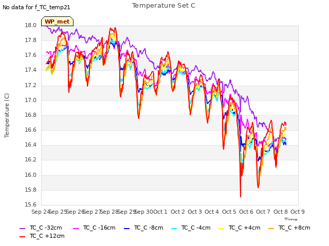 plot of Temperature Set C