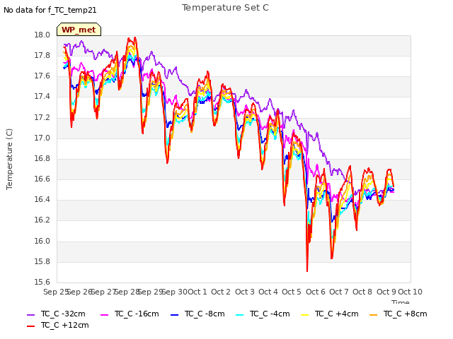 plot of Temperature Set C