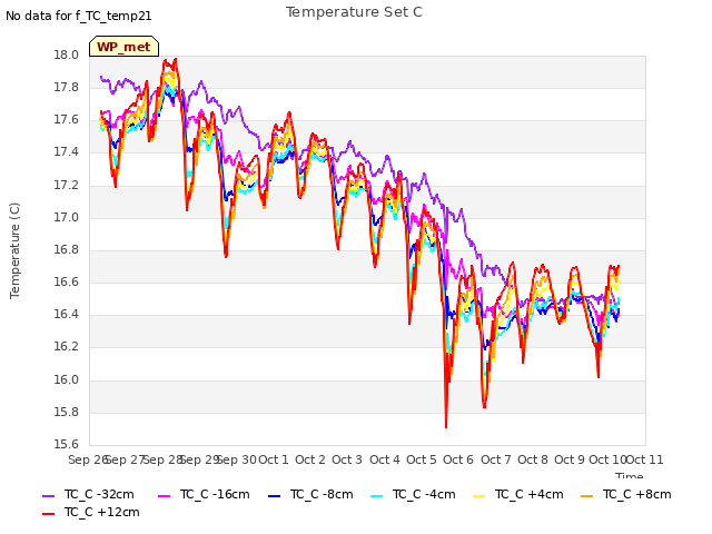 plot of Temperature Set C