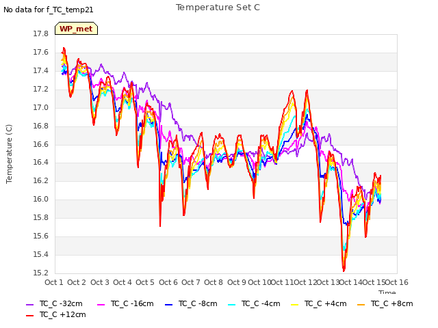 plot of Temperature Set C