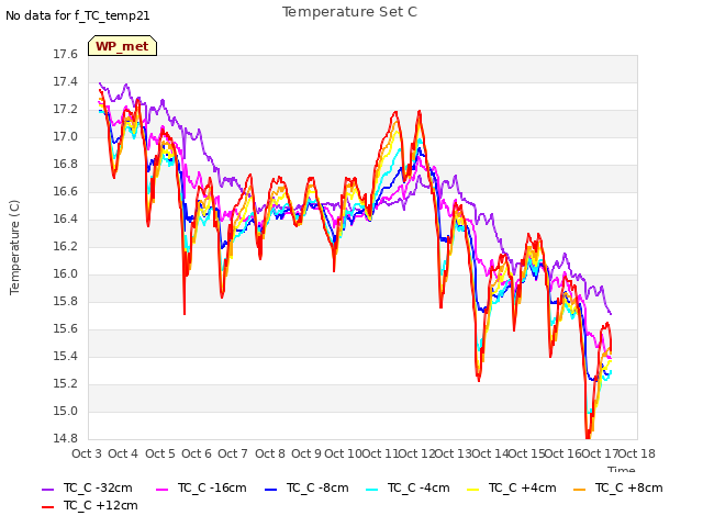 plot of Temperature Set C