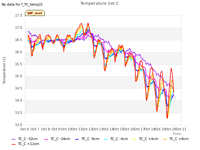 plot of Temperature Set C