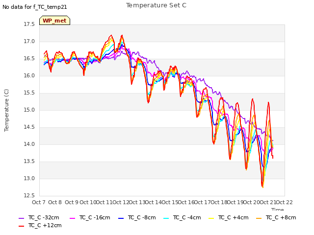 plot of Temperature Set C