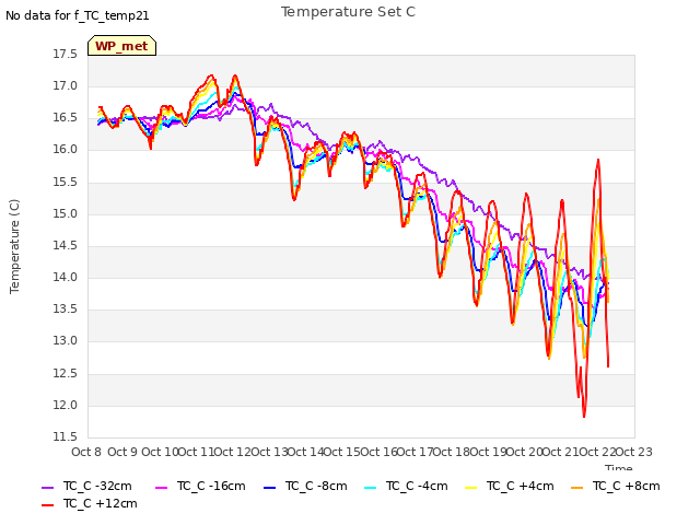 plot of Temperature Set C