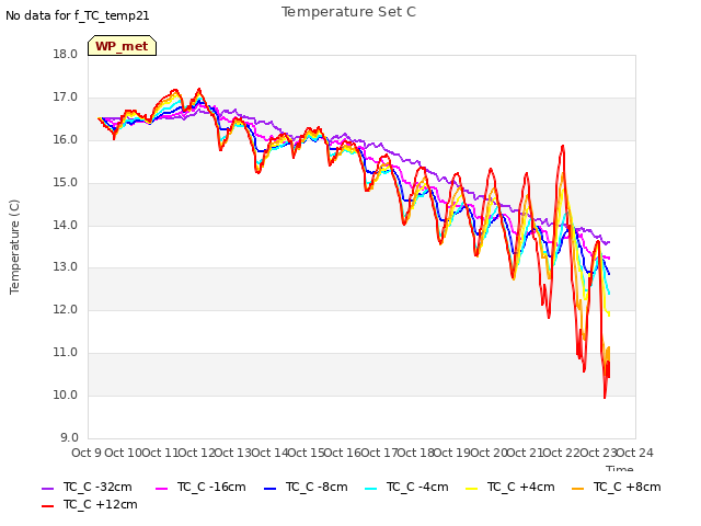 plot of Temperature Set C