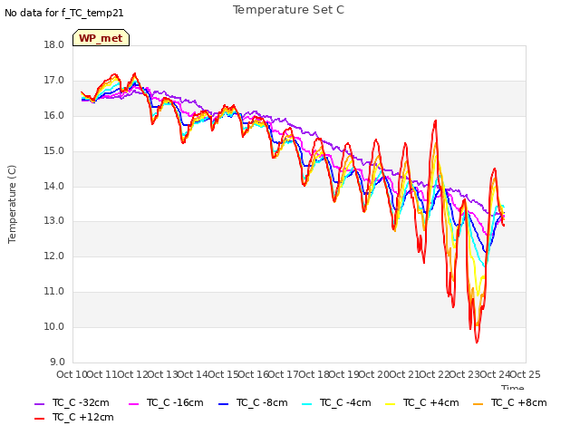 plot of Temperature Set C