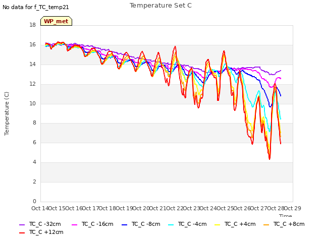 plot of Temperature Set C