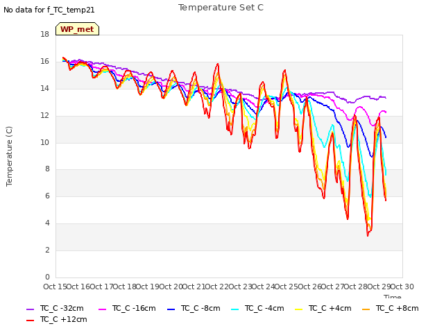 plot of Temperature Set C