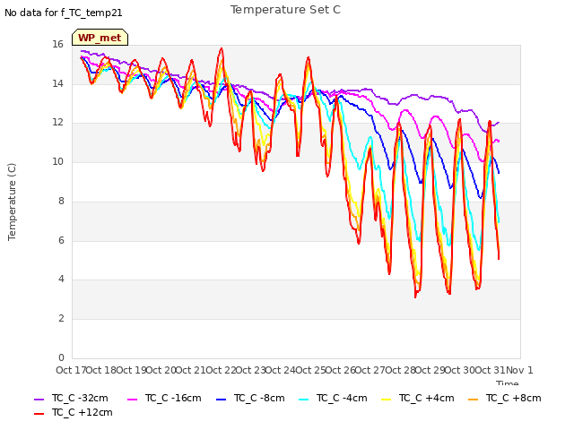 plot of Temperature Set C