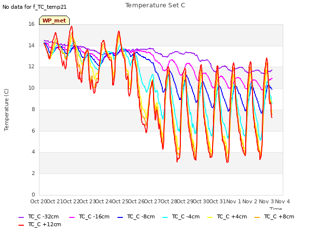 plot of Temperature Set C