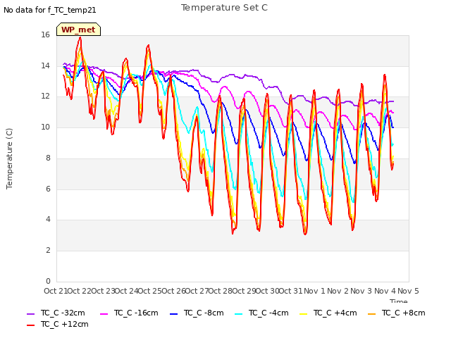 plot of Temperature Set C