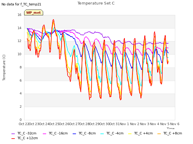 plot of Temperature Set C