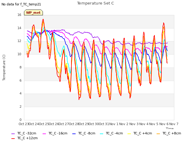 plot of Temperature Set C